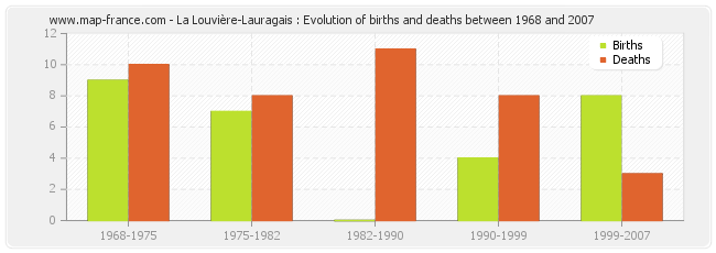 La Louvière-Lauragais : Evolution of births and deaths between 1968 and 2007